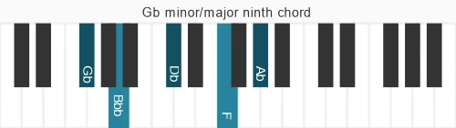 Piano voicing of chord Gb mM9